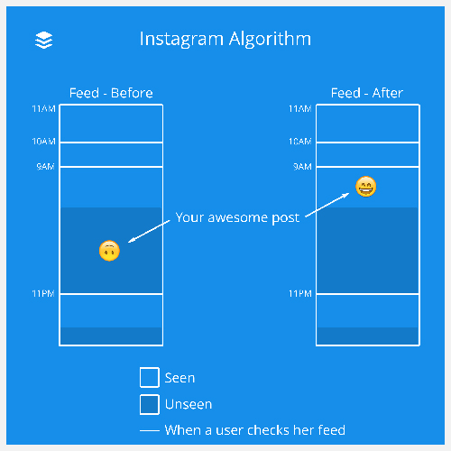Instagram-Algorithmus